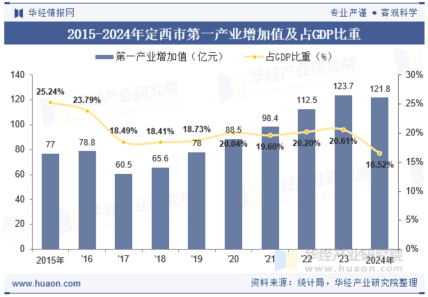 2015-2024年定西市第一产业增加值及占GDP比重