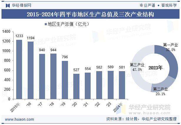 2015-2024年四平市地区生产总值及三次产业结构