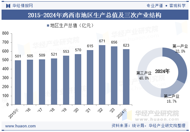 2015-2024年鸡西市地区生产总值及三次产业结构