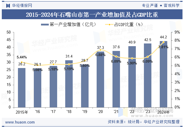 2015-2024年石嘴山市第一产业增加值及占GDP比重
