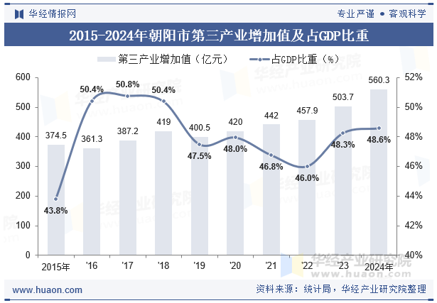 2015-2024年朝阳市第三产业增加值及占GDP比重