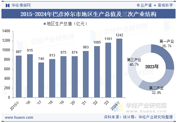 2015-2024年巴彦淖尔市地区生产总值及三次产业结构