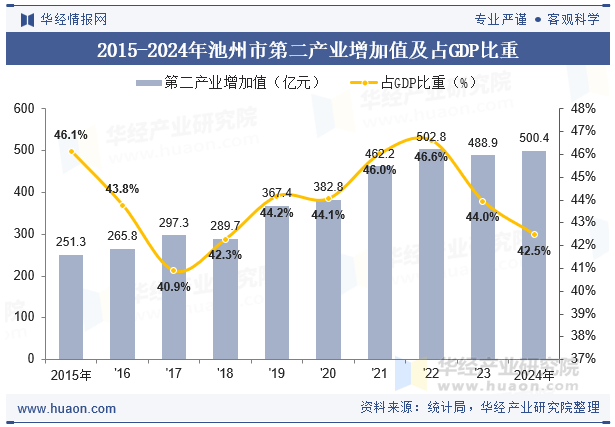 2015-2024年池州市第二产业增加值及占GDP比重