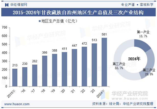 2015-2024年甘孜藏族自治州地区生产总值及三次产业结构