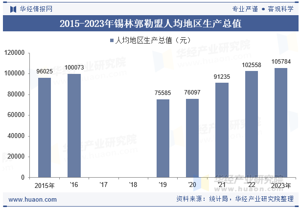 2015-2023年锡林郭勒盟人均地区生产总值