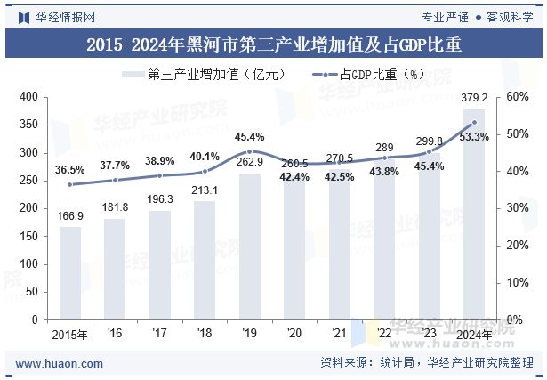 2015-2024年黑河市第三产业增加值及占GDP比重