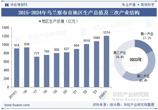 2015-2024年乌兰察布市地区生产总值及三次产业结构