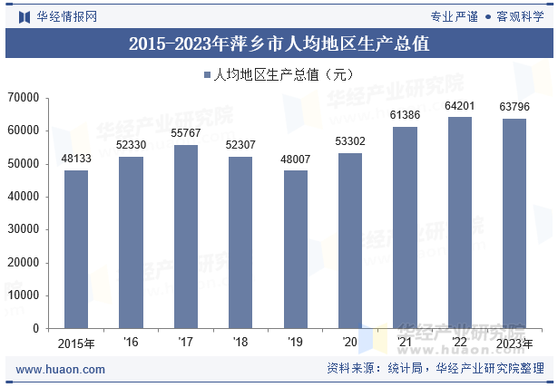 2015-2023年萍乡市人均地区生产总值