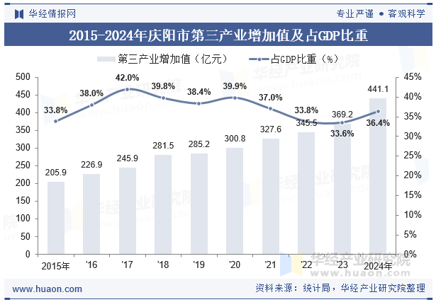 2015-2024年庆阳市第三产业增加值及占GDP比重