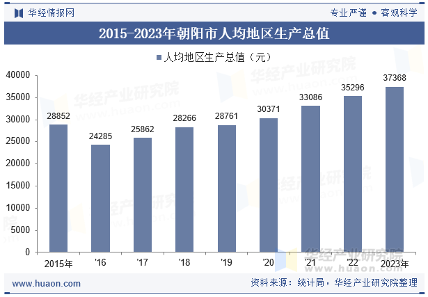 2015-2023年朝阳市人均地区生产总值