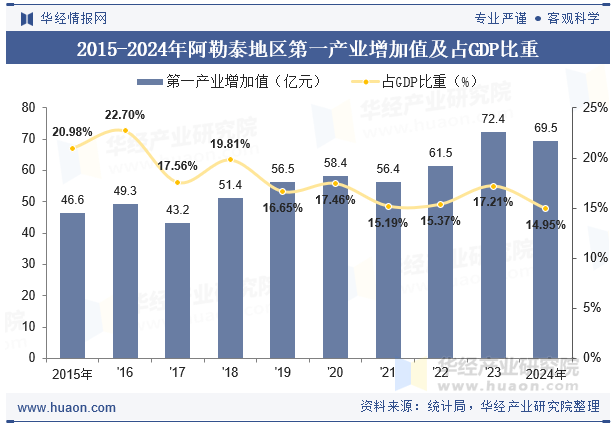 2015-2024年阿勒泰地区第一产业增加值及占GDP比重