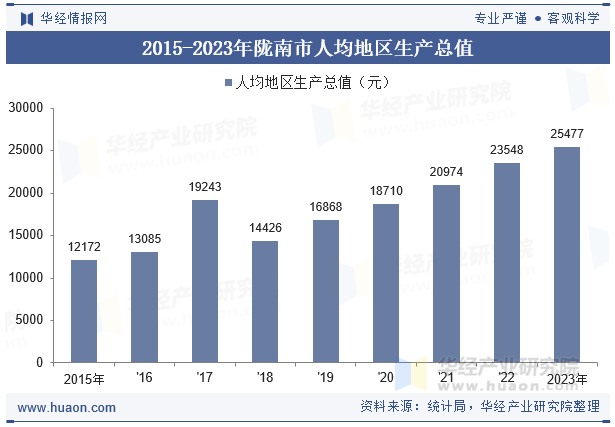 2015-2023年陇南市人均地区生产总值