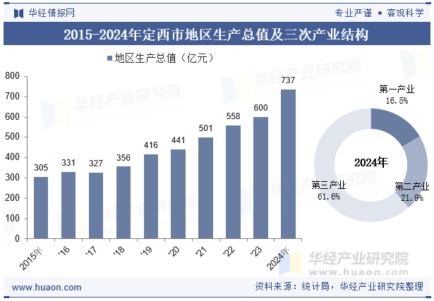 2015-2024年定西市地区生产总值及三次产业结构