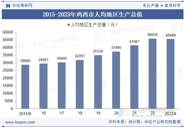 2015-2023年鸡西市人均地区生产总值