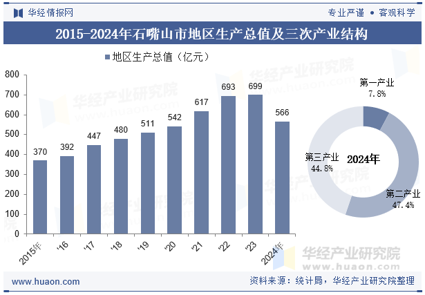 2015-2024年石嘴山市地区生产总值及三次产业结构