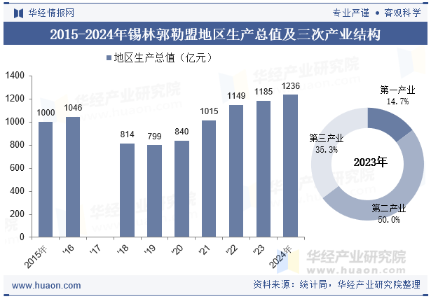 2015-2024年锡林郭勒盟地区生产总值及三次产业结构