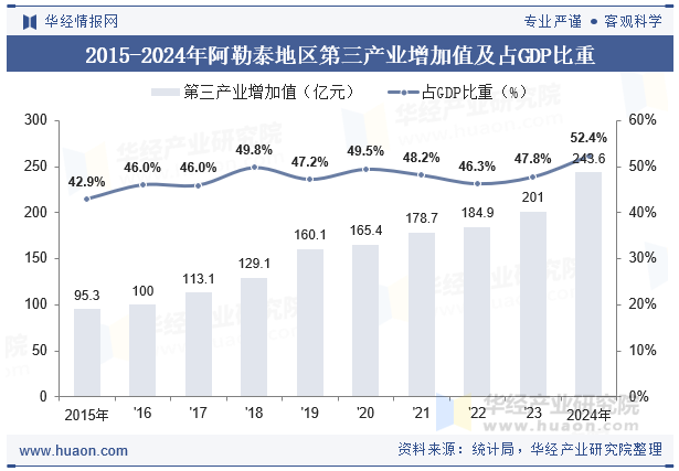 2015-2024年阿勒泰地区第三产业增加值及占GDP比重