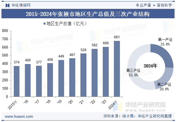2015-2024年张掖市地区生产总值及三次产业结构