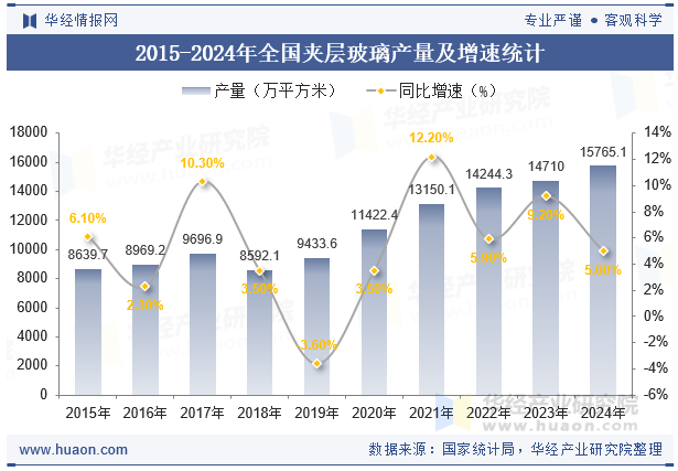 2015-2024年全国夹层玻璃产量及增速统计