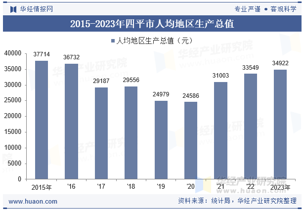 2015-2023年四平市人均地区生产总值