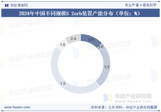2024年中国不同规模S Zorb装置产能分布（单位：%）