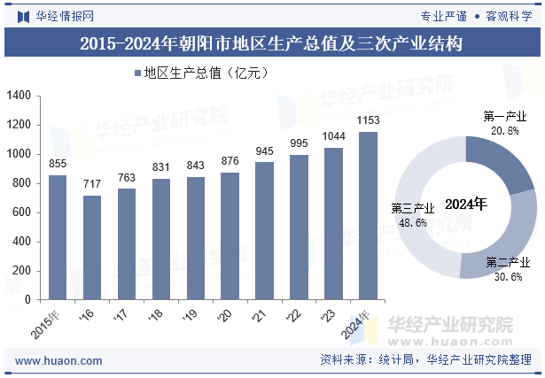 2015-2024年朝阳市地区生产总值及三次产业结构