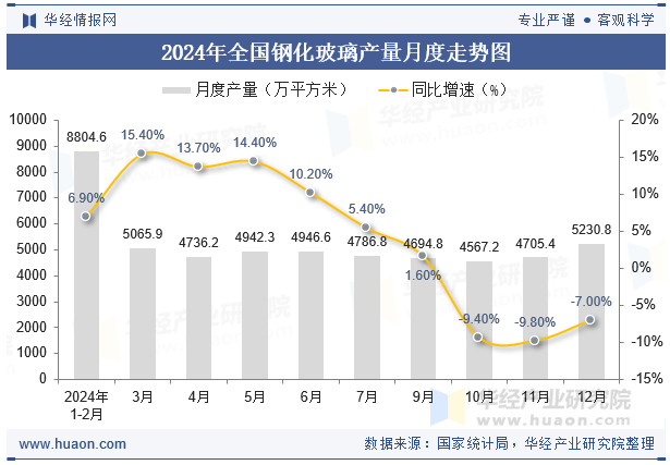 2024年全国钢化玻璃产量月度走势图