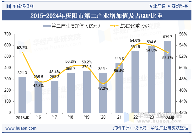 2015-2024年庆阳市第二产业增加值及占GDP比重
