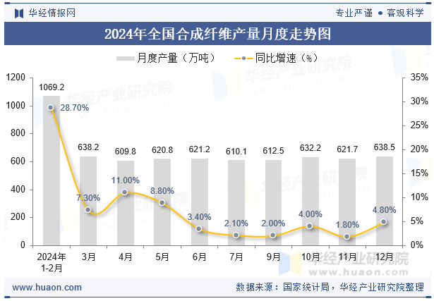 2024年全国合成纤维产量月度走势图