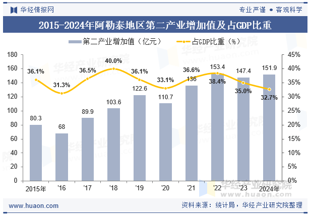 2015-2024年阿勒泰地区第二产业增加值及占GDP比重