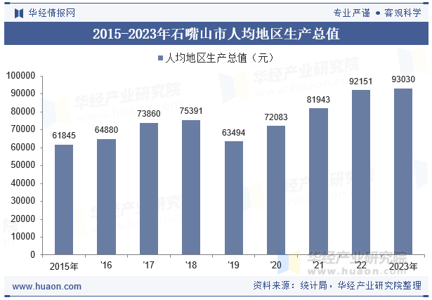 2015-2023年石嘴山市人均地区生产总值