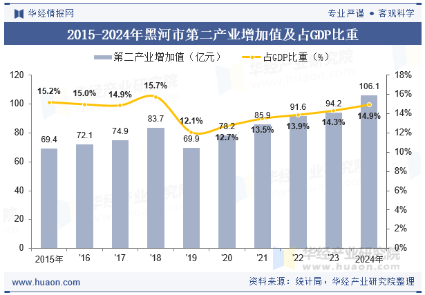 2015-2024年黑河市第二产业增加值及占GDP比重