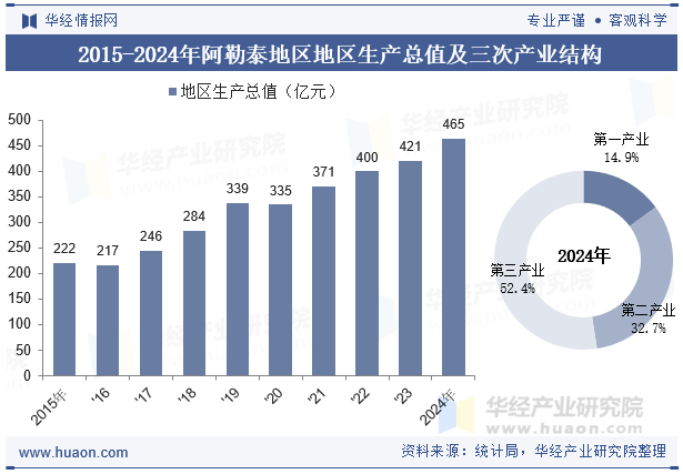 2015-2024年阿勒泰地区地区生产总值及三次产业结构