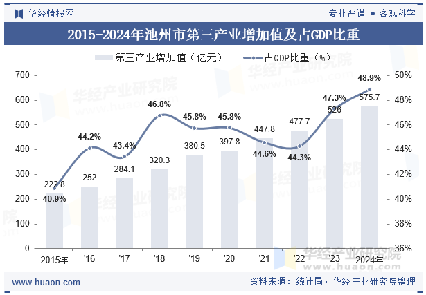 2015-2024年池州市第三产业增加值及占GDP比重