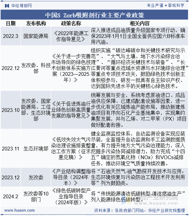 中国S Zorb吸附剂行业主要产业政策