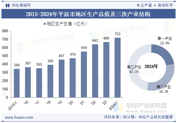 2015-2024年平凉市地区生产总值及三次产业结构