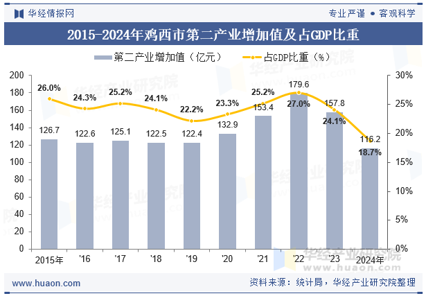 2015-2024年鸡西市第二产业增加值及占GDP比重