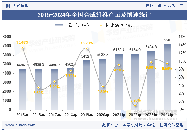 2015-2024年全国合成纤维产量及增速统计