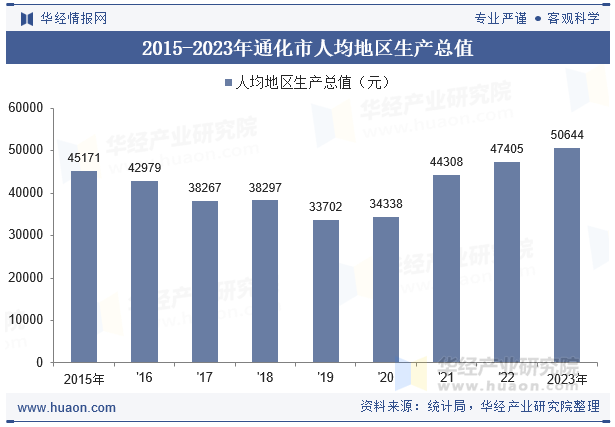 2015-2023年通化市人均地区生产总值