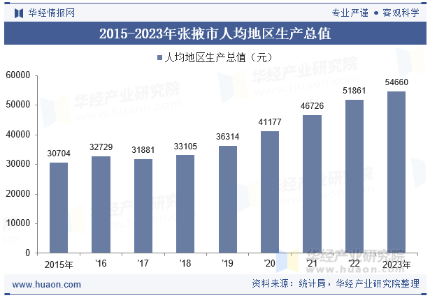2015-2023年张掖市人均地区生产总值
