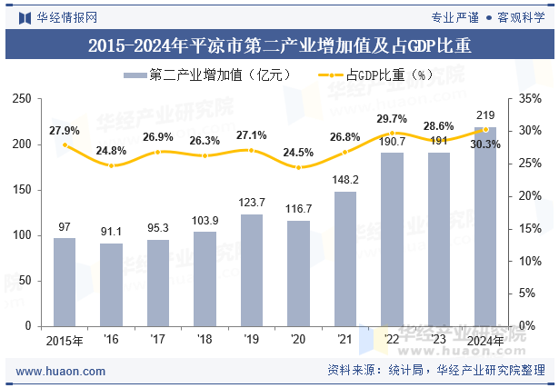 2015-2024年平凉市第二产业增加值及占GDP比重
