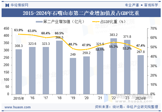 2015-2024年石嘴山市第二产业增加值及占GDP比重