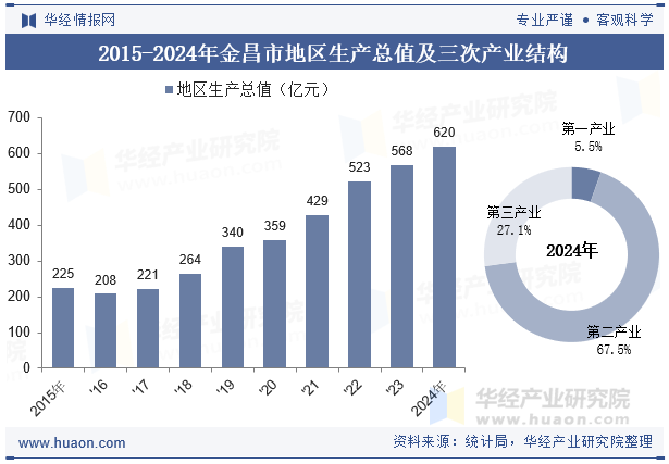 2015-2024年金昌市地区生产总值及三次产业结构