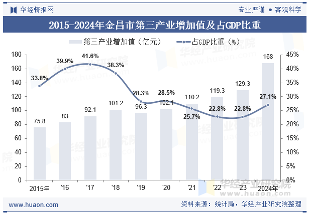 2015-2024年金昌市第三产业增加值及占GDP比重