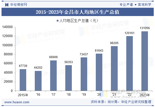 2015-2023年金昌市人均地区生产总值
