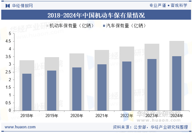 2018-2024年中国机动车保有量情况