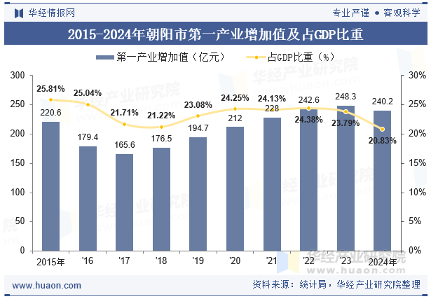 2015-2024年朝阳市第一产业增加值及占GDP比重