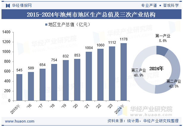 2015-2024年池州市地区生产总值及三次产业结构
