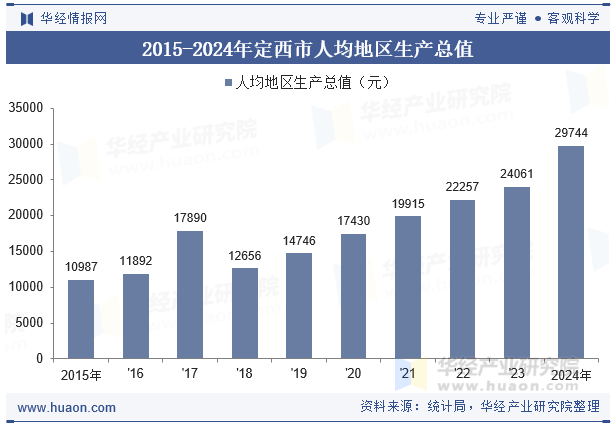 2015-2024年定西市人均地区生产总值