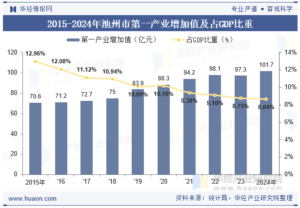 2015-2024年池州市第一产业增加值及占GDP比重